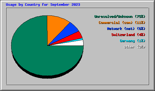 Usage by Country for September 2023