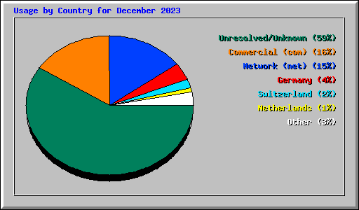 Usage by Country for December 2023