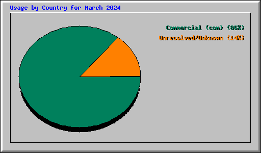 Usage by Country for March 2024