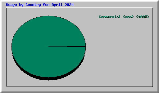 Usage by Country for April 2024