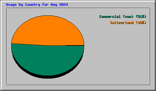 Usage by Country for May 2024