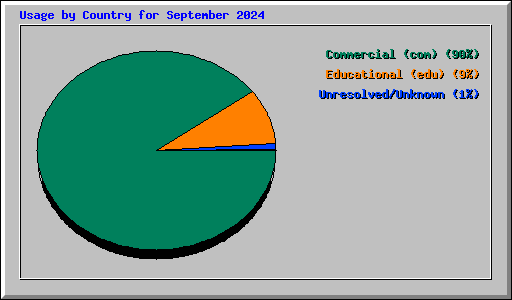 Usage by Country for September 2024