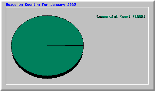 Usage by Country for January 2025