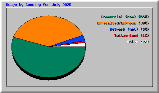 Usage by Country for July 2025