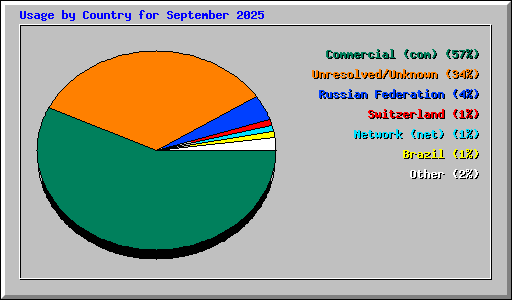 Usage by Country for September 2025