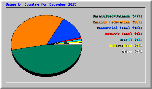 Usage by Country for December 2025