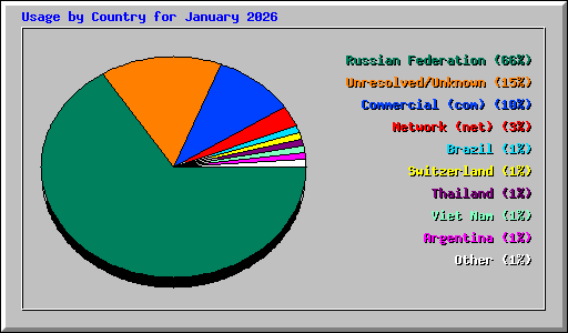 Usage by Country for January 2026