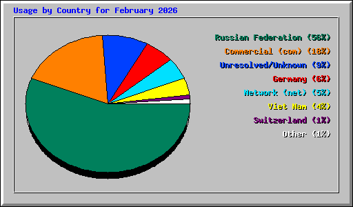 Usage by Country for February 2026