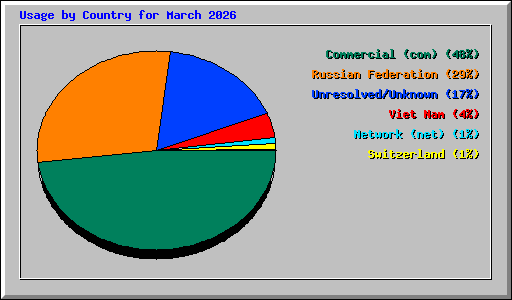 Usage by Country for March 2026