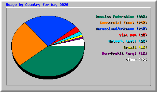 Usage by Country for May 2026