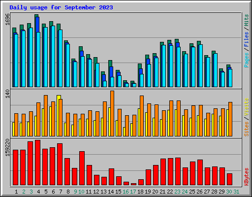 Daily usage for September 2023