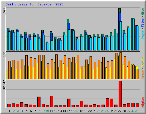 Daily usage for December 2023