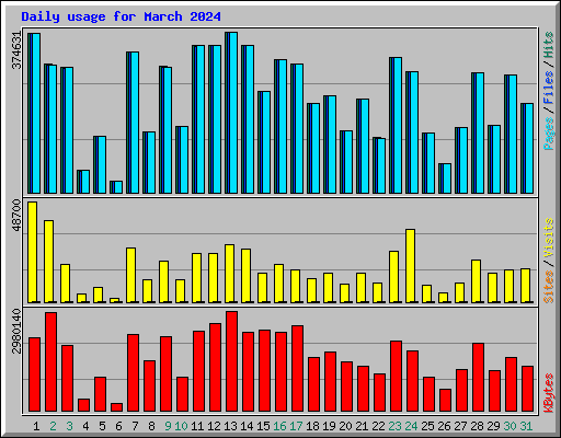 Daily usage for March 2024