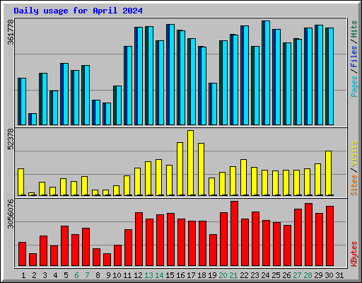 Daily usage for April 2024