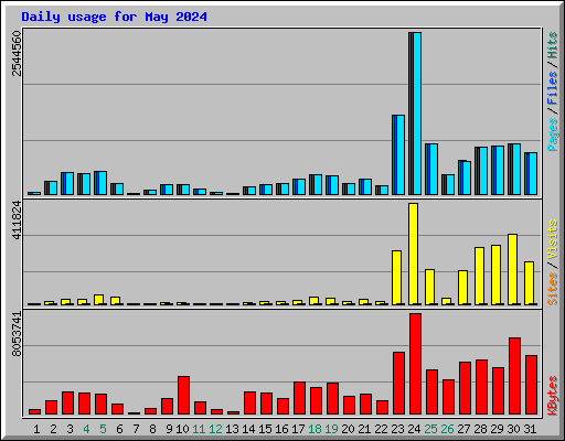 Daily usage for May 2024