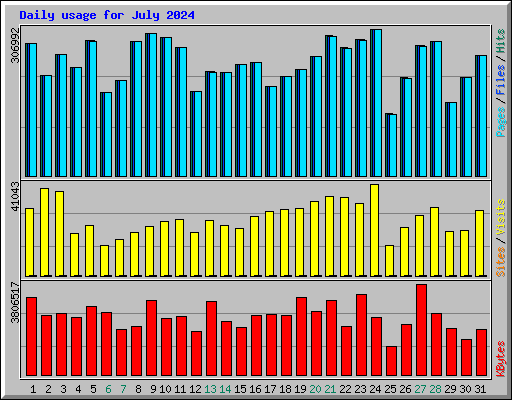 Daily usage for July 2024