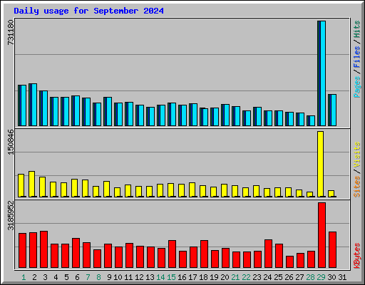 Daily usage for September 2024