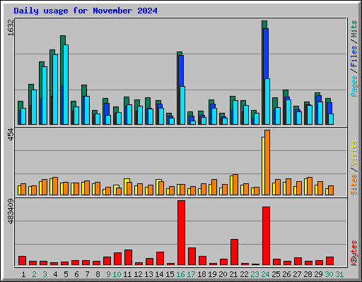 Daily usage for November 2024