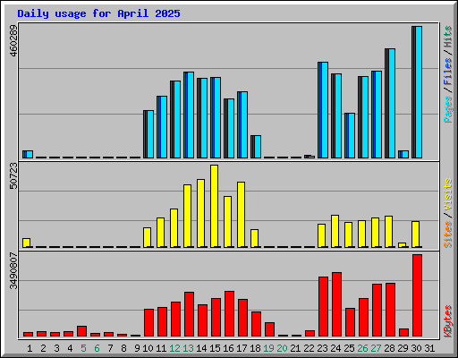 Daily usage for April 2025