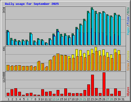 Daily usage for September 2025