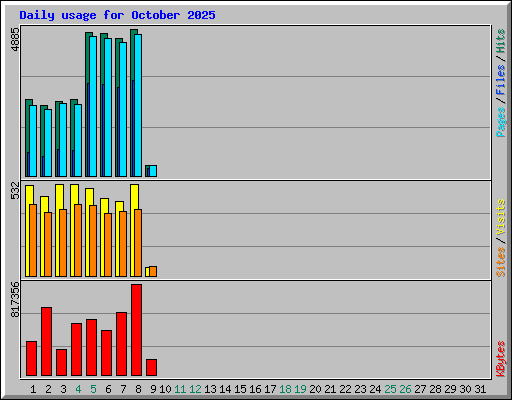 Daily usage for October 2025