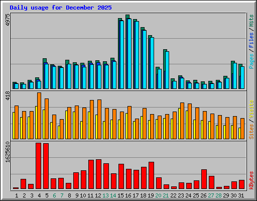 Daily usage for December 2025