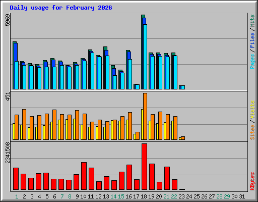 Daily usage for February 2026