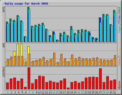 Daily usage for March 2026