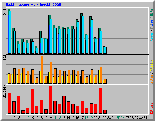 Daily usage for April 2026