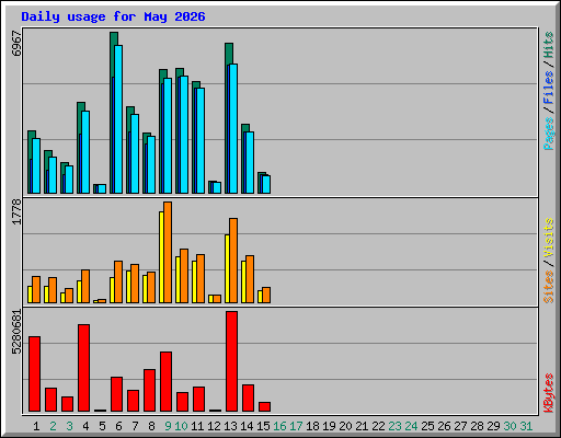 Daily usage for May 2026