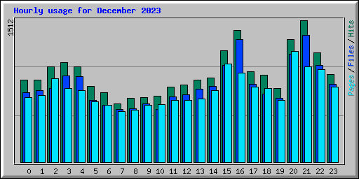 Hourly usage for December 2023