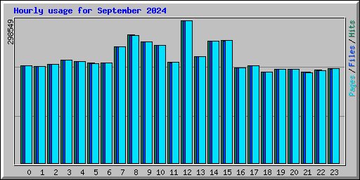 Hourly usage for September 2024