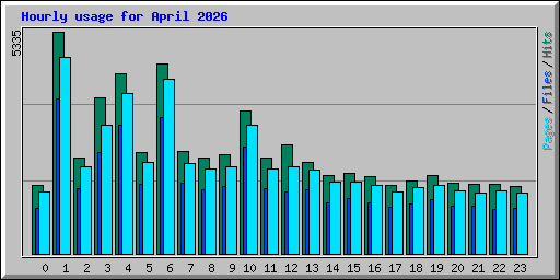 Hourly usage for April 2026