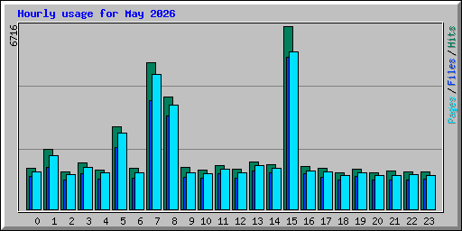 Hourly usage for May 2026