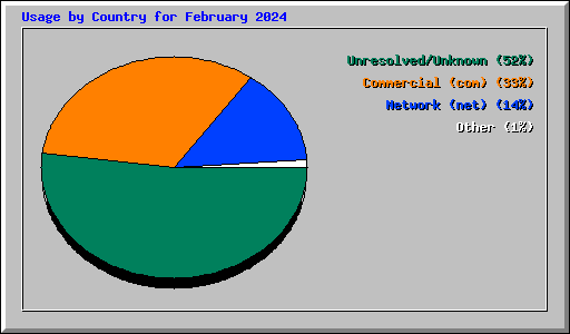 Usage by Country for February 2024