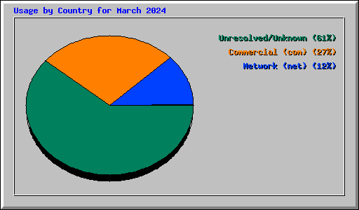 Usage by Country for March 2024