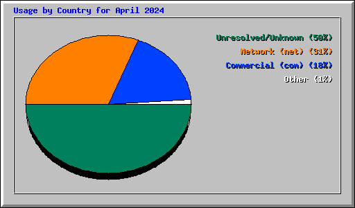 Usage by Country for April 2024