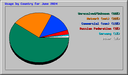 Usage by Country for June 2024
