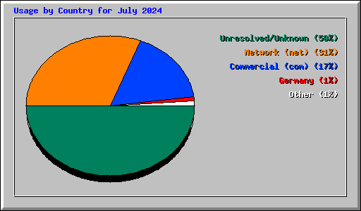 Usage by Country for July 2024