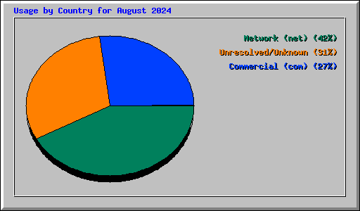 Usage by Country for August 2024