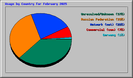 Usage by Country for February 2025