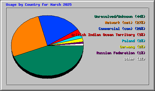 Usage by Country for March 2025