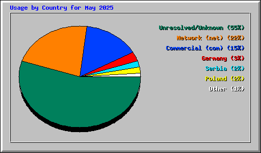 Usage by Country for May 2025