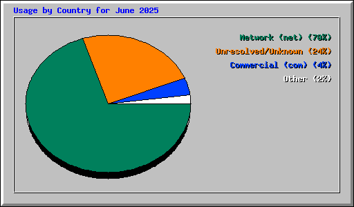 Usage by Country for June 2025