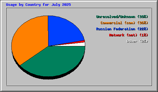 Usage by Country for July 2025