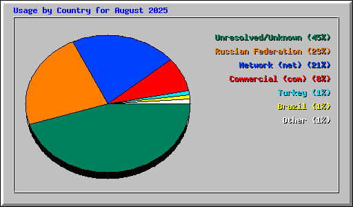 Usage by Country for August 2025