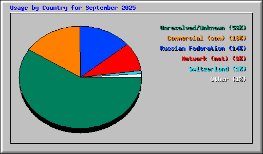 Usage by Country for September 2025