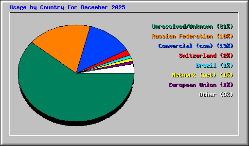 Usage by Country for December 2025