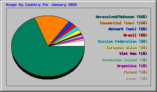 Usage by Country for January 2026