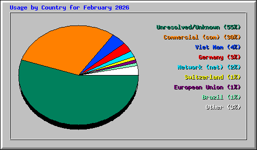 Usage by Country for February 2026